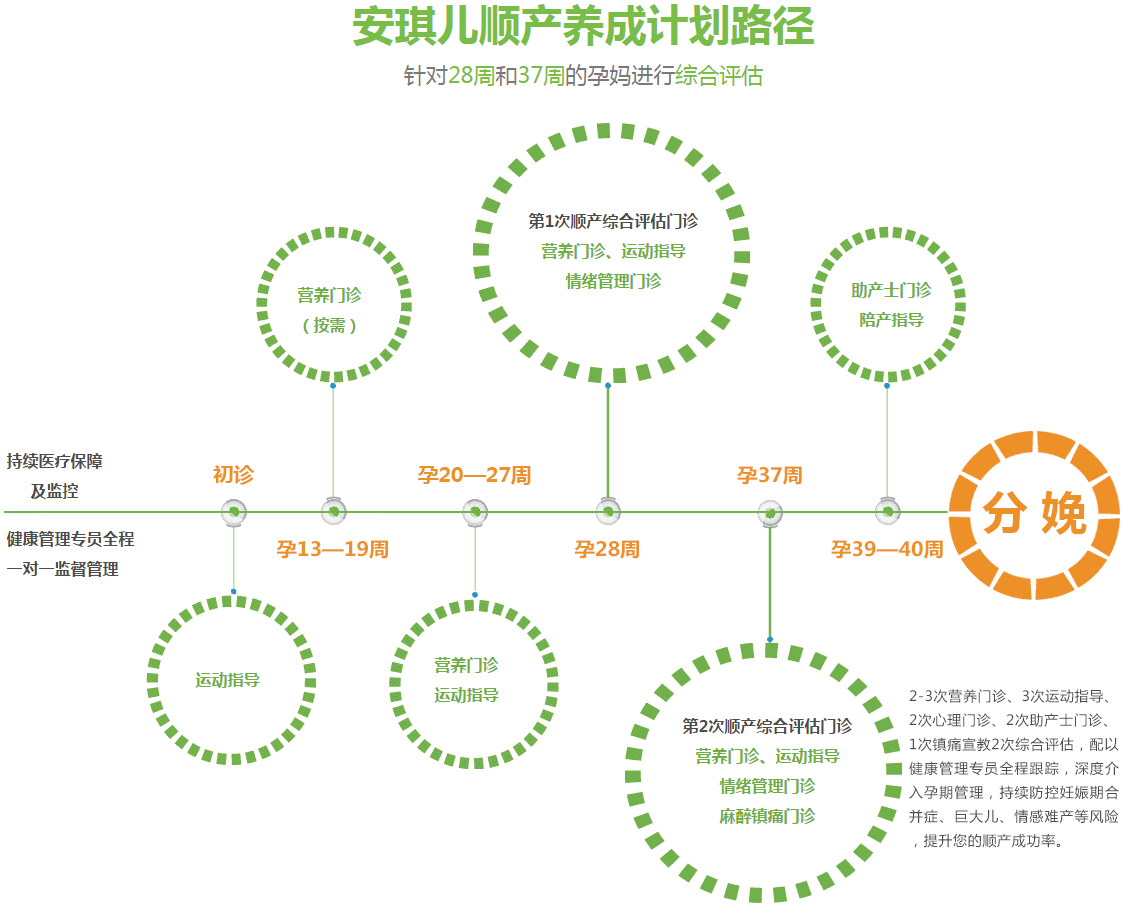 安琪儿《顺产养成计划》管理路径